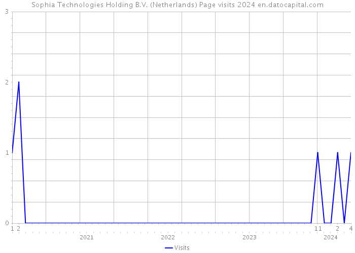 Sophia Technologies Holding B.V. (Netherlands) Page visits 2024 