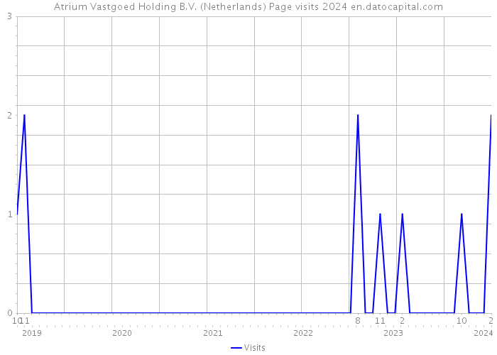 Atrium Vastgoed Holding B.V. (Netherlands) Page visits 2024 