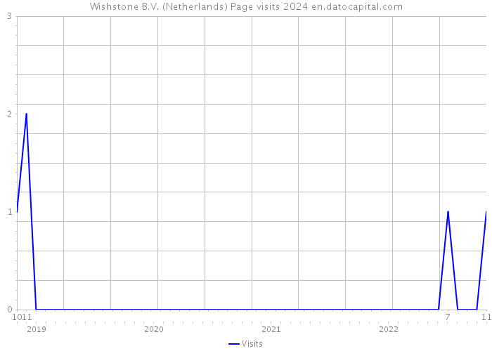 Wishstone B.V. (Netherlands) Page visits 2024 