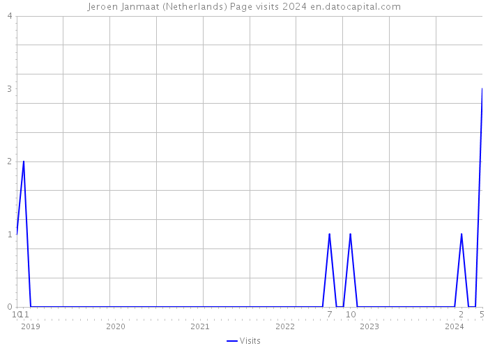 Jeroen Janmaat (Netherlands) Page visits 2024 