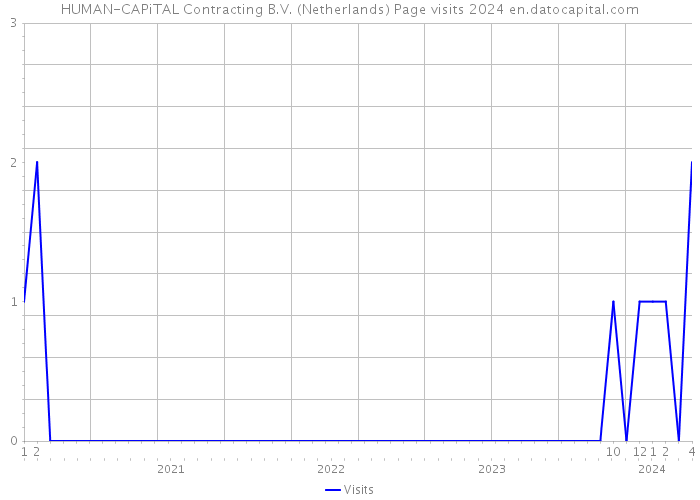 HUMAN-CAPiTAL Contracting B.V. (Netherlands) Page visits 2024 