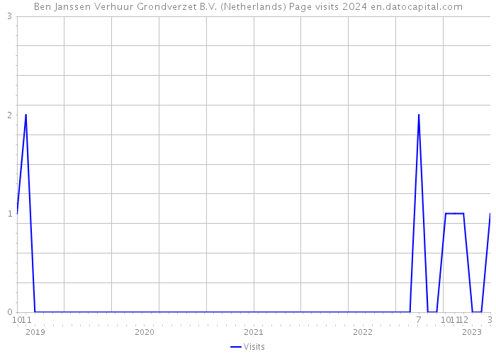 Ben Janssen Verhuur Grondverzet B.V. (Netherlands) Page visits 2024 