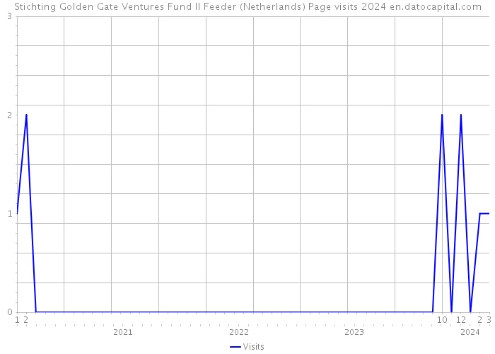 Stichting Golden Gate Ventures Fund II Feeder (Netherlands) Page visits 2024 