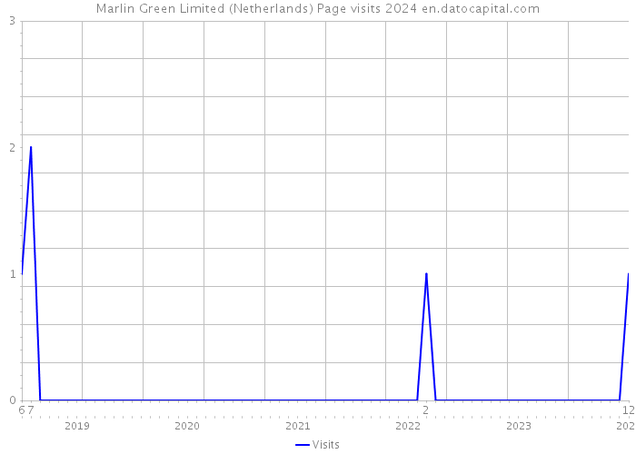 Marlin Green Limited (Netherlands) Page visits 2024 