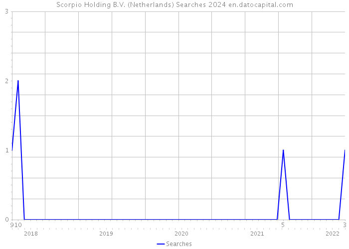 Scorpio Holding B.V. (Netherlands) Searches 2024 