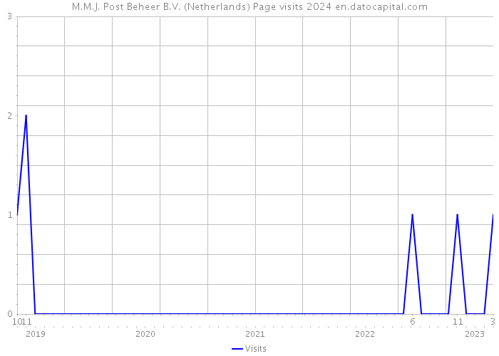 M.M.J. Post Beheer B.V. (Netherlands) Page visits 2024 