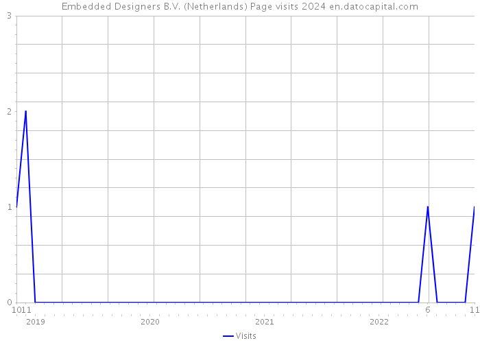 Embedded Designers B.V. (Netherlands) Page visits 2024 