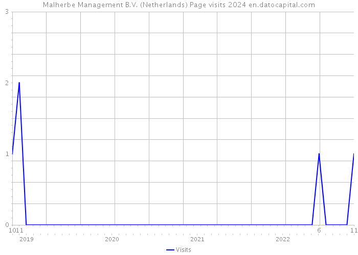 Malherbe Management B.V. (Netherlands) Page visits 2024 