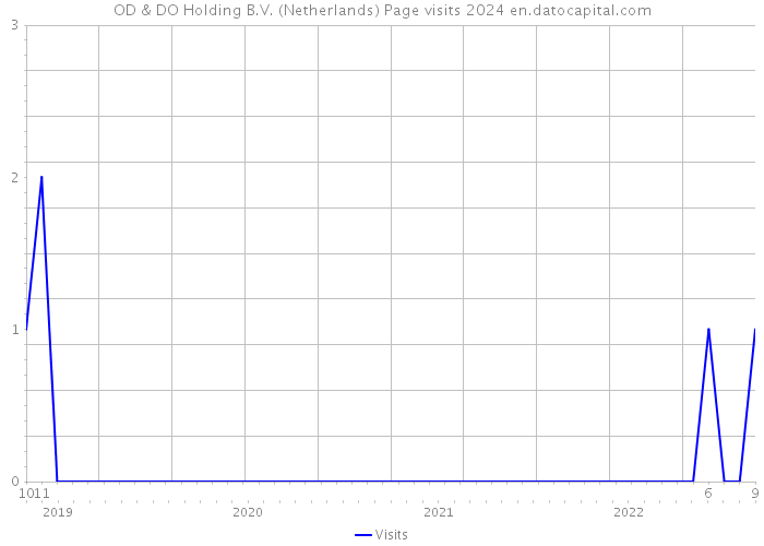 OD & DO Holding B.V. (Netherlands) Page visits 2024 