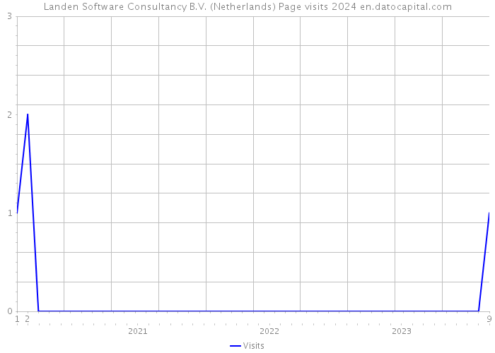 Landen Software Consultancy B.V. (Netherlands) Page visits 2024 