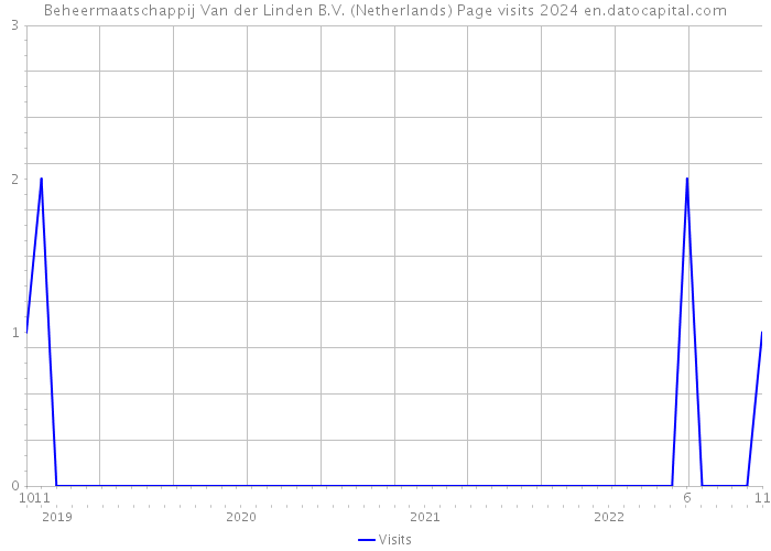 Beheermaatschappij Van der Linden B.V. (Netherlands) Page visits 2024 