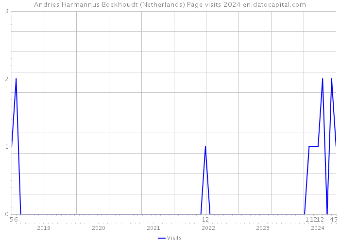 Andries Harmannus Boekhoudt (Netherlands) Page visits 2024 