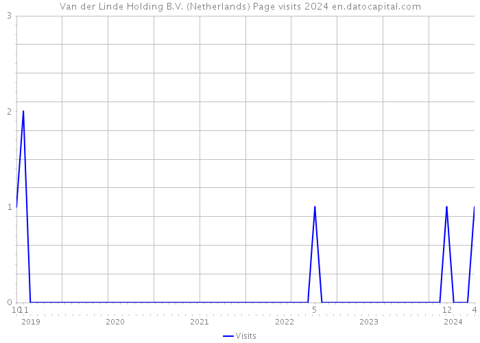 Van der Linde Holding B.V. (Netherlands) Page visits 2024 