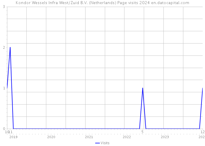 Kondor Wessels Infra West/Zuid B.V. (Netherlands) Page visits 2024 