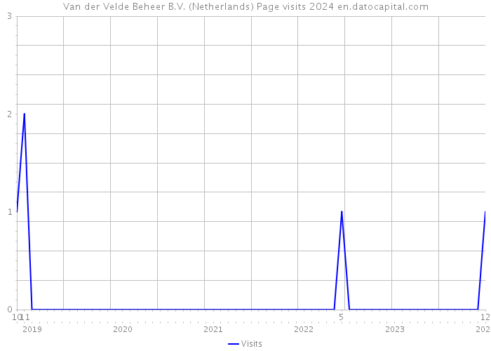 Van der Velde Beheer B.V. (Netherlands) Page visits 2024 