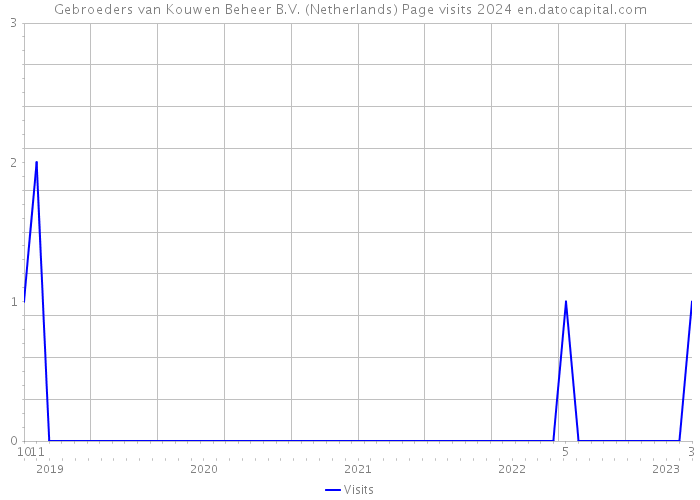 Gebroeders van Kouwen Beheer B.V. (Netherlands) Page visits 2024 