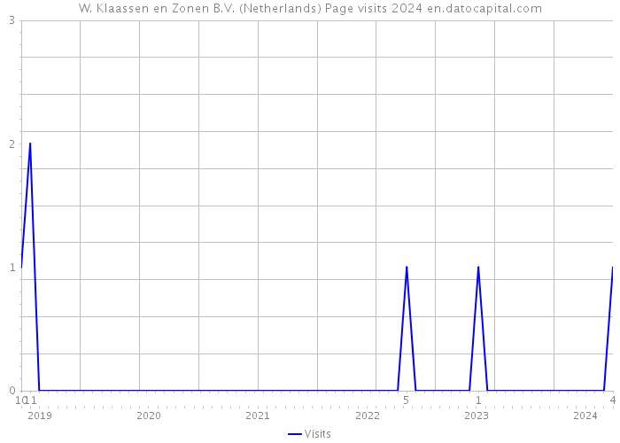 W. Klaassen en Zonen B.V. (Netherlands) Page visits 2024 