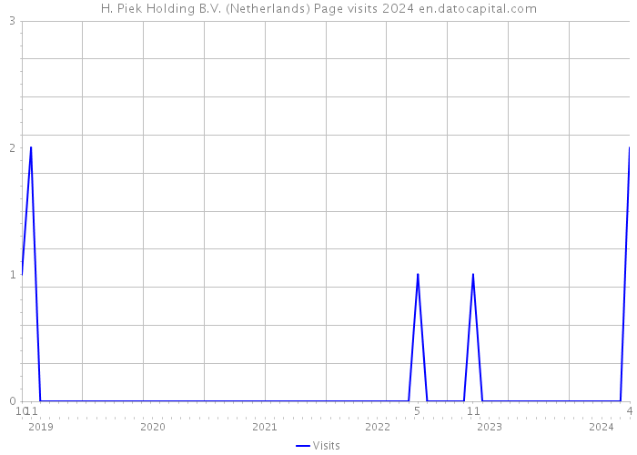 H. Piek Holding B.V. (Netherlands) Page visits 2024 