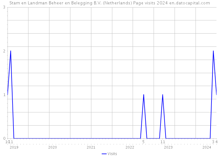 Stam en Landman Beheer en Belegging B.V. (Netherlands) Page visits 2024 