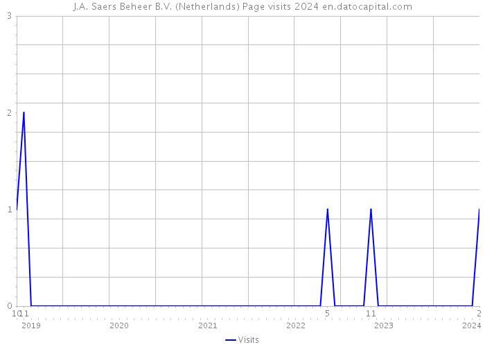 J.A. Saers Beheer B.V. (Netherlands) Page visits 2024 