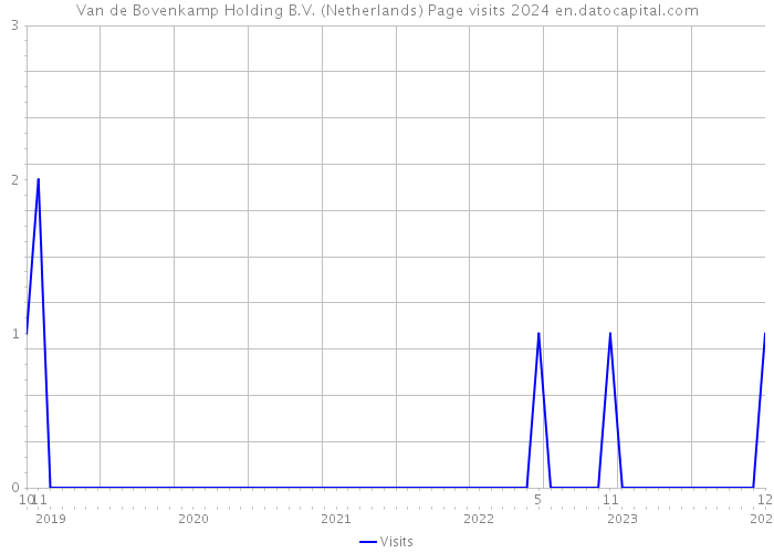 Van de Bovenkamp Holding B.V. (Netherlands) Page visits 2024 