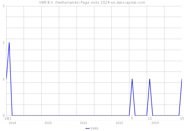 VWS B.V. (Netherlands) Page visits 2024 