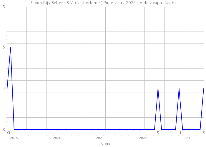 S. van Rijs Beheer B.V. (Netherlands) Page visits 2024 