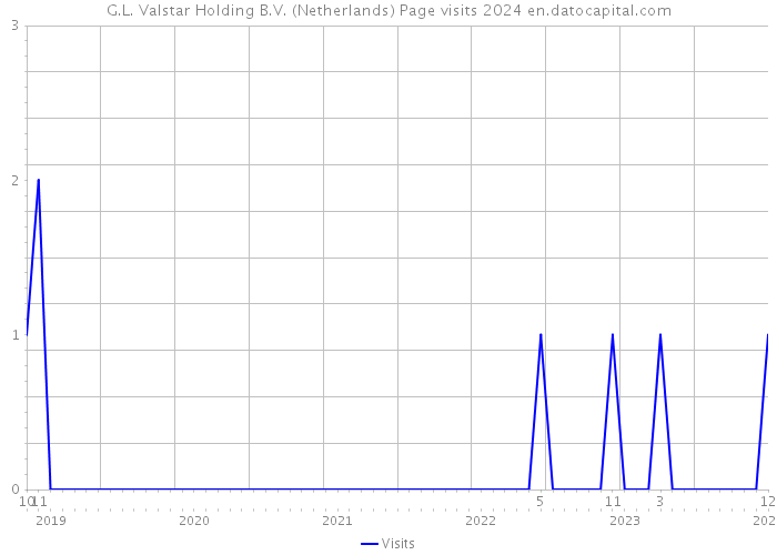 G.L. Valstar Holding B.V. (Netherlands) Page visits 2024 