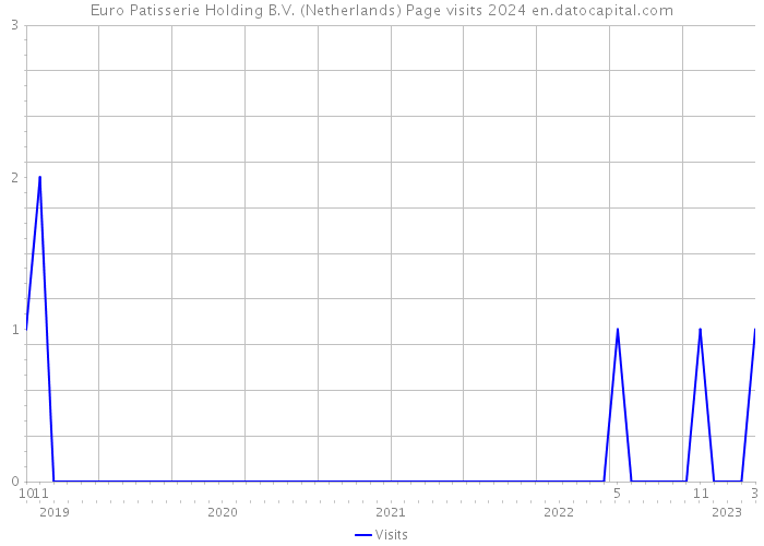 Euro Patisserie Holding B.V. (Netherlands) Page visits 2024 