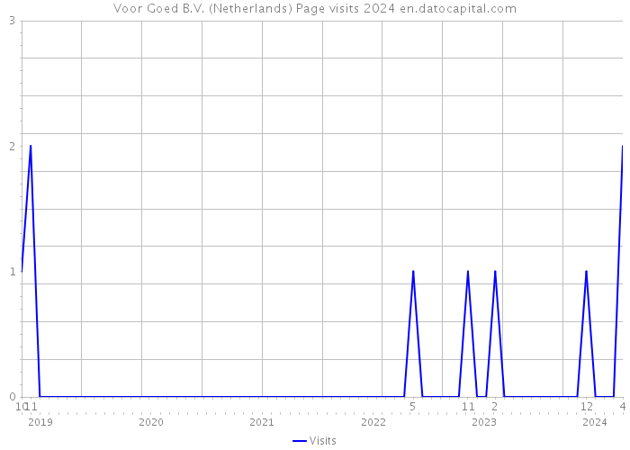 Voor Goed B.V. (Netherlands) Page visits 2024 