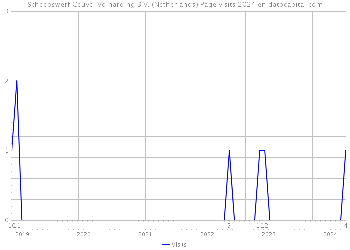 Scheepswerf Ceuvel Volharding B.V. (Netherlands) Page visits 2024 