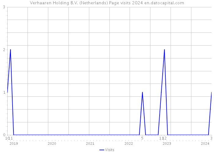 Verhaaren Holding B.V. (Netherlands) Page visits 2024 