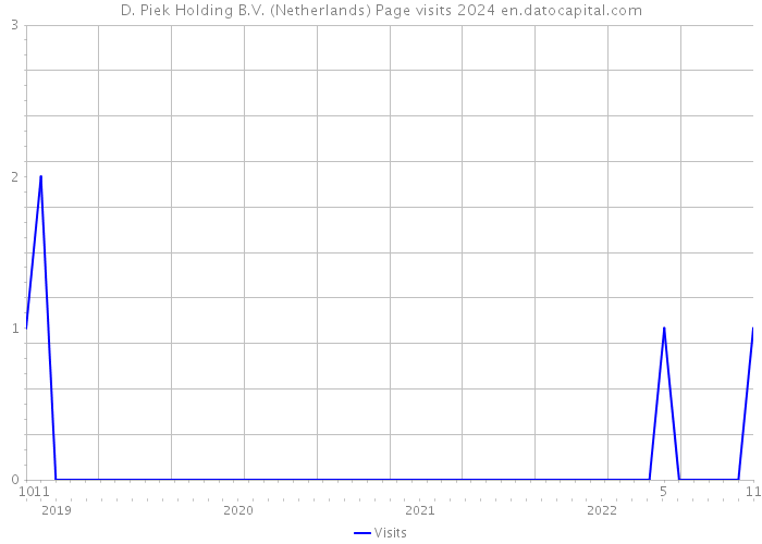 D. Piek Holding B.V. (Netherlands) Page visits 2024 