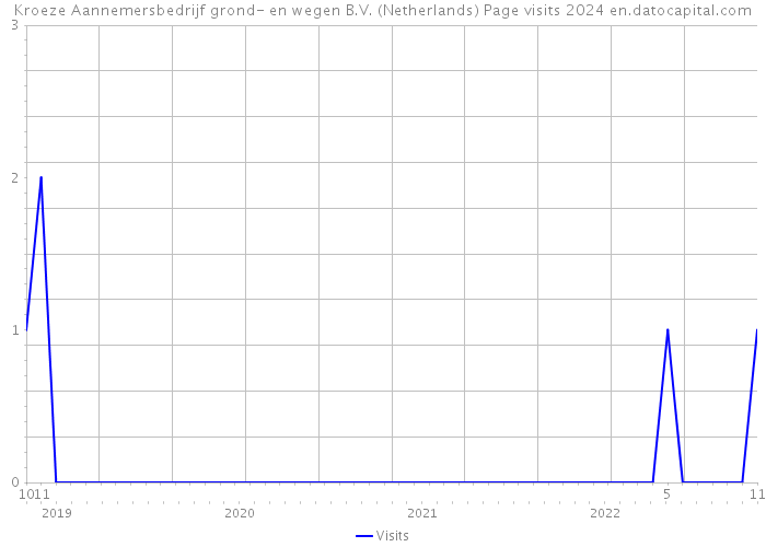 Kroeze Aannemersbedrijf grond- en wegen B.V. (Netherlands) Page visits 2024 