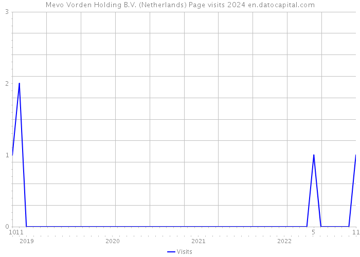 Mevo Vorden Holding B.V. (Netherlands) Page visits 2024 