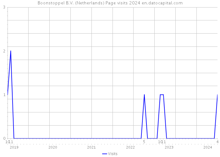 Boonstoppel B.V. (Netherlands) Page visits 2024 