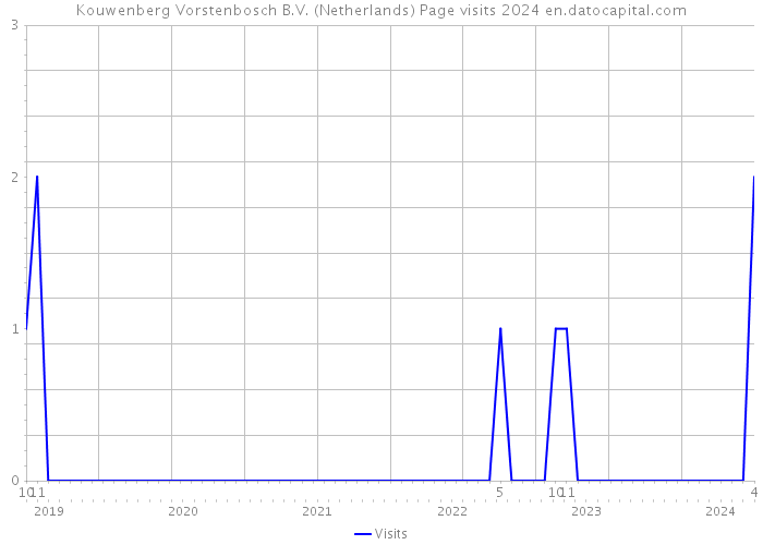 Kouwenberg Vorstenbosch B.V. (Netherlands) Page visits 2024 