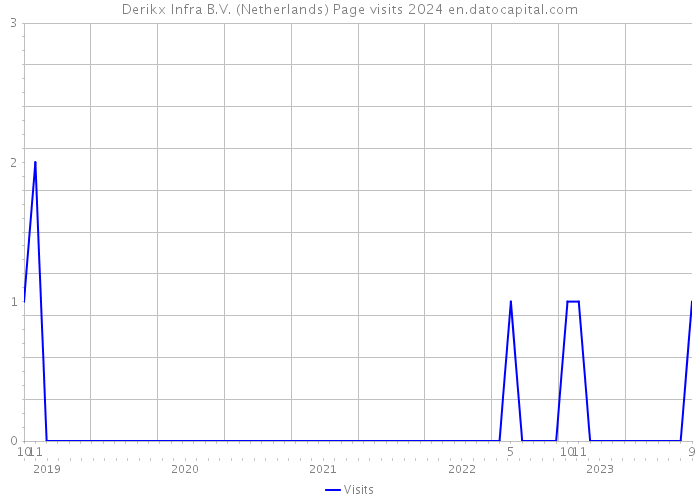 Derikx Infra B.V. (Netherlands) Page visits 2024 