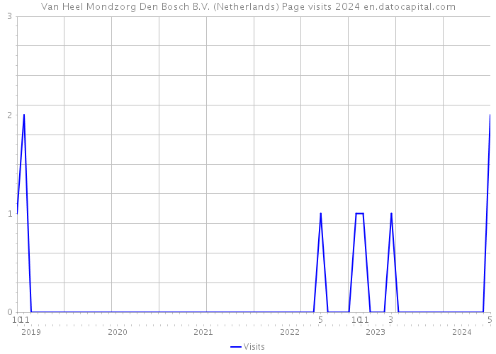 Van Heel Mondzorg Den Bosch B.V. (Netherlands) Page visits 2024 