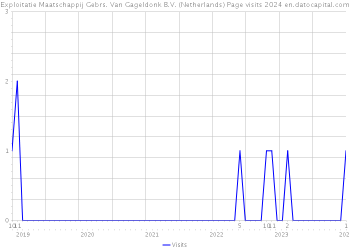 Exploitatie Maatschappij Gebrs. Van Gageldonk B.V. (Netherlands) Page visits 2024 