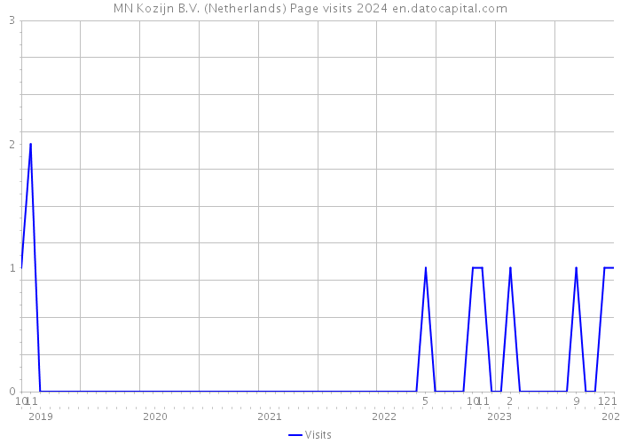 MN Kozijn B.V. (Netherlands) Page visits 2024 