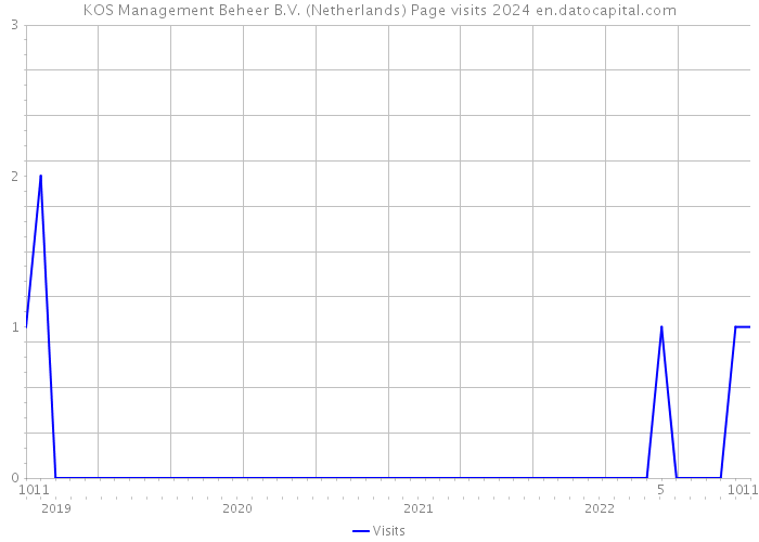 KOS Management Beheer B.V. (Netherlands) Page visits 2024 