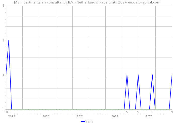 J&S investments en consultancy B.V. (Netherlands) Page visits 2024 