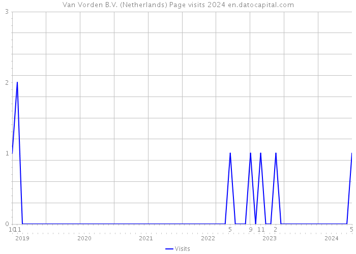 Van Vorden B.V. (Netherlands) Page visits 2024 