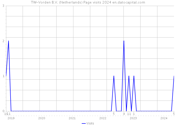 TW-Vorden B.V. (Netherlands) Page visits 2024 