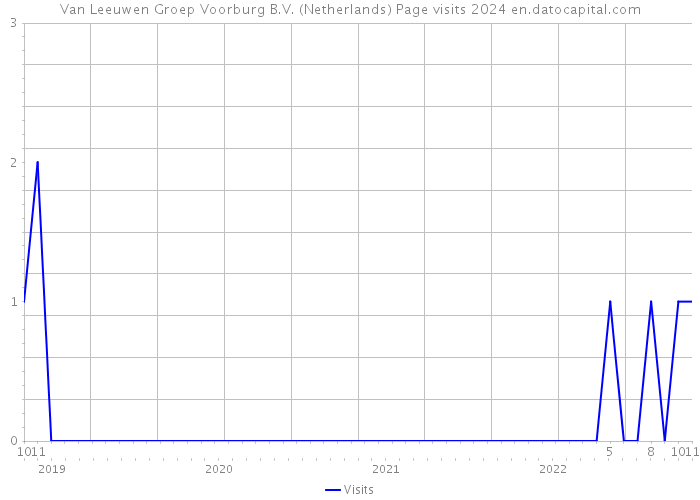 Van Leeuwen Groep Voorburg B.V. (Netherlands) Page visits 2024 