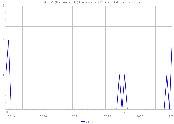 RETINA B.V. (Netherlands) Page visits 2024 