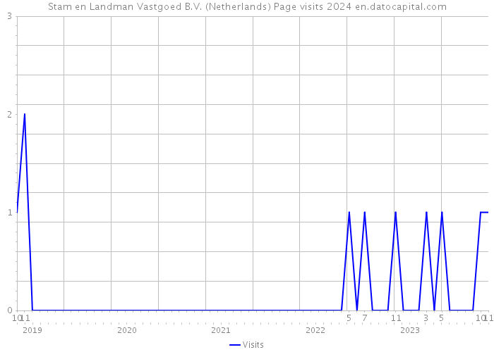 Stam en Landman Vastgoed B.V. (Netherlands) Page visits 2024 