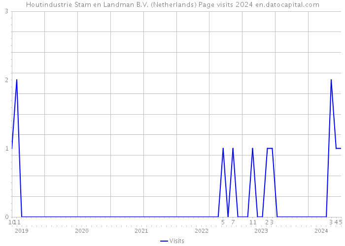 Houtindustrie Stam en Landman B.V. (Netherlands) Page visits 2024 