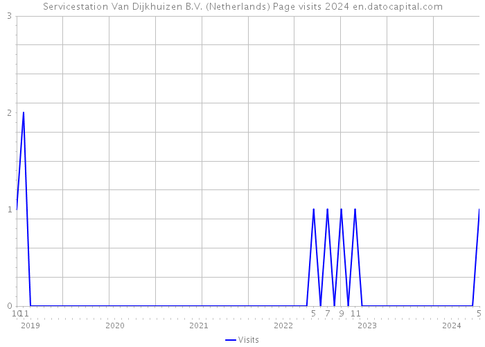 Servicestation Van Dijkhuizen B.V. (Netherlands) Page visits 2024 